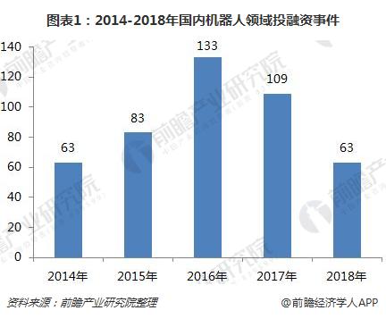 2019智能机器人产业投资分析，服务机器人成投资热门